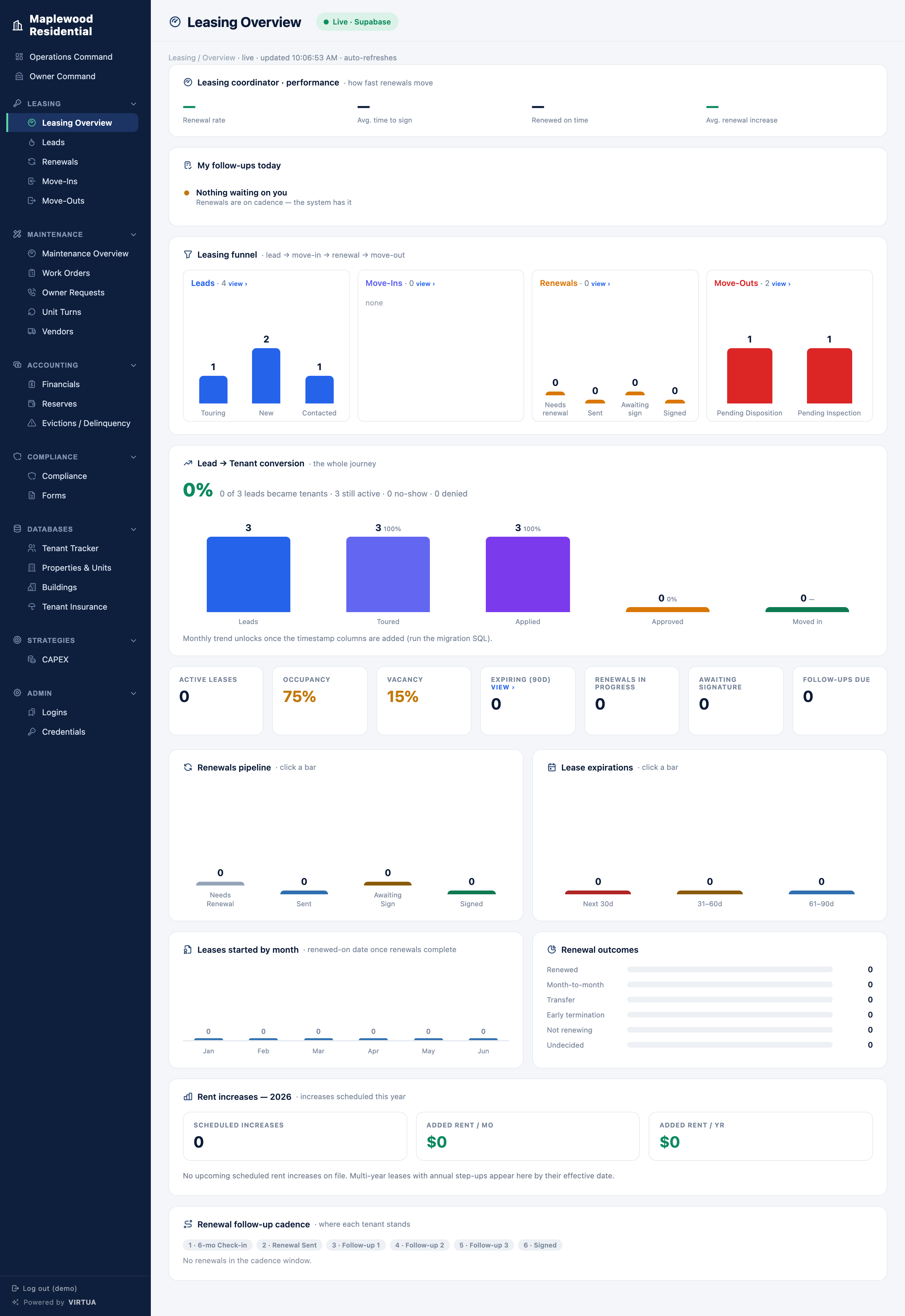 The leasing scorecard and funnel that gave four managers their hours back.